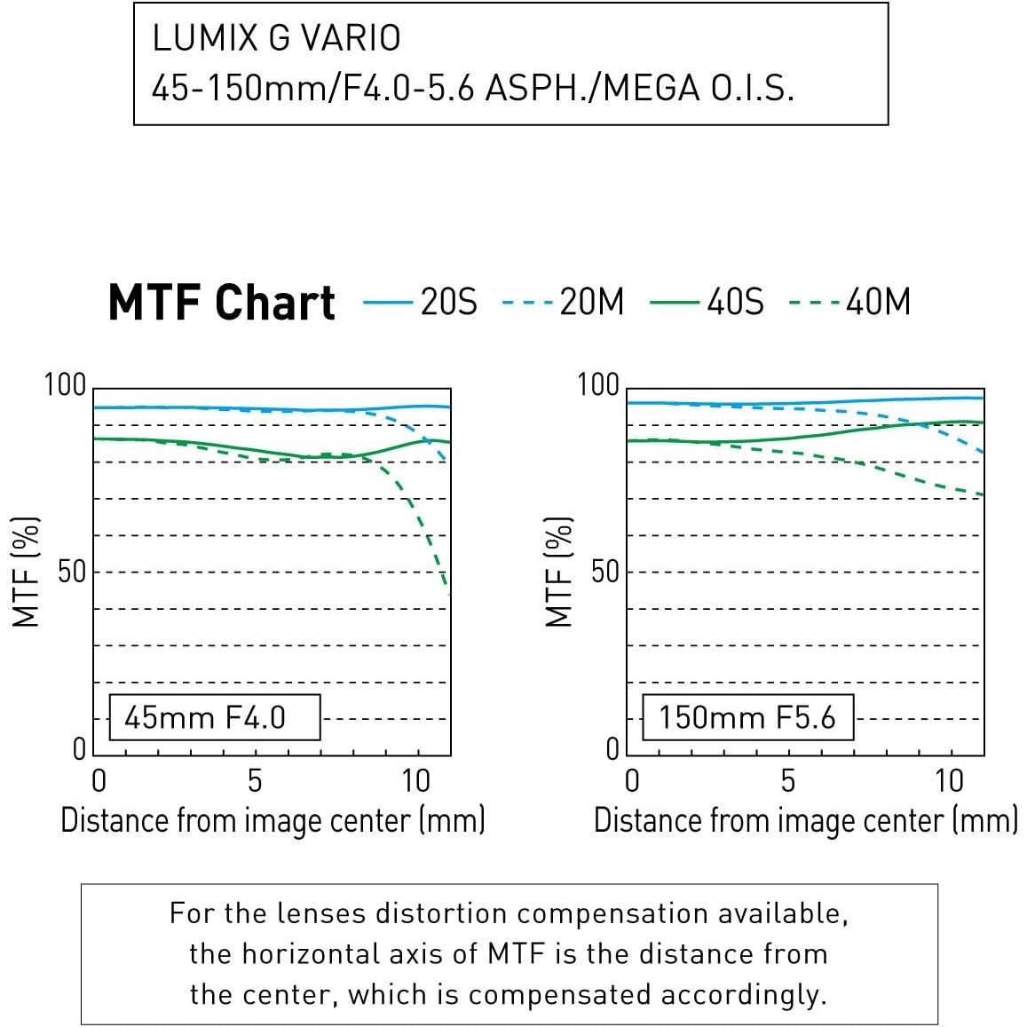 Panasonic Ob. VARIO 45-150mm F4-5,6 ASPH HD GARANZIA FOWA ITALIA 4 ANNI